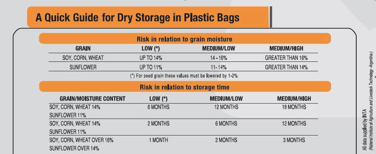 Richiger Grain Bag Moisture Levels